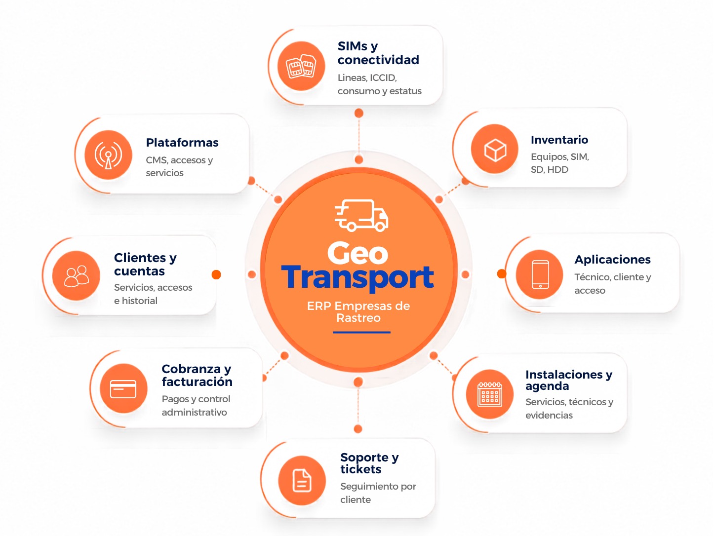Diagrama ERP Rastreo
